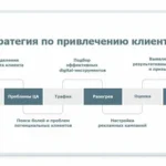 Инновационные стратегии для развития бизнеса